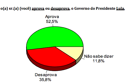 PESQUISA CONSULT/ BG/ SÃO MIGUEL DO GOSTOSO/ ADMINISTRAÇÃO: Governo Lula é aprovado por 52%