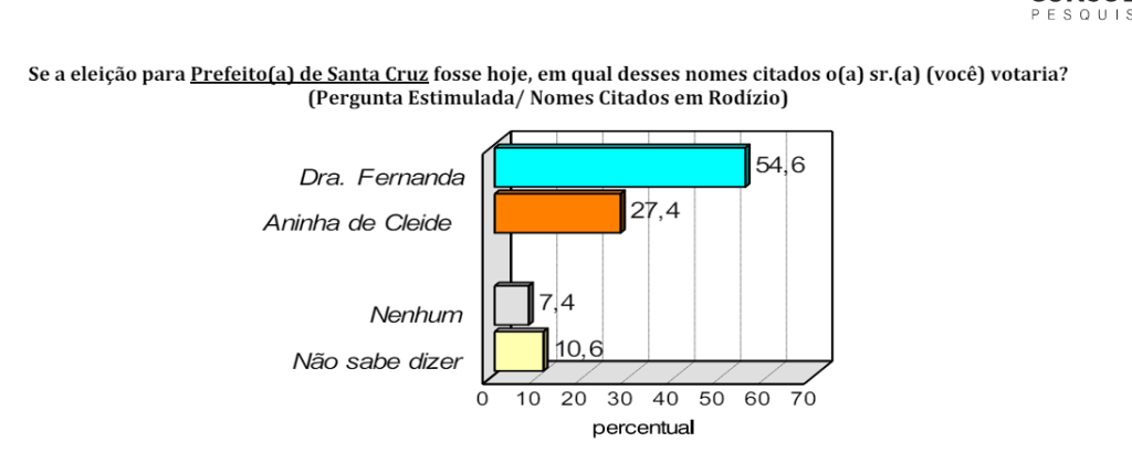 PESQUISA CONSULT/ BG/ SANTA CRUZ ESTIMULADA: Dra. Fernanda lidera com 54%, contra 27% de Aninha de Cleide