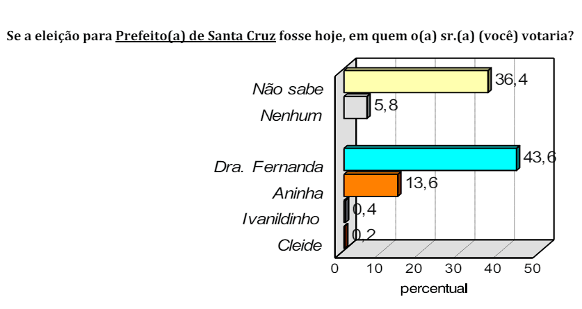 PESQUISA CONSULT/ BG/ SANTA CRUZ ESPONTÂNEA: Dra. Fernanda tem 43% contra 13% de Aninha,0,4% de Ivanildinho e 0,2% Cleide