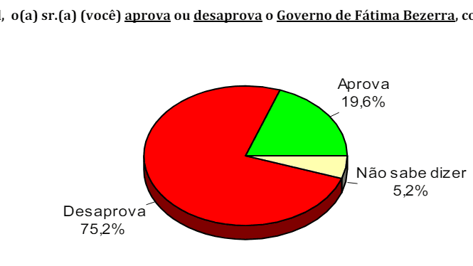 PESQUISA CONSULT/ BG/ SANTA CRUZ ADMINISTRAÇÃO: Governo Fátima é reprovado por 75% da população