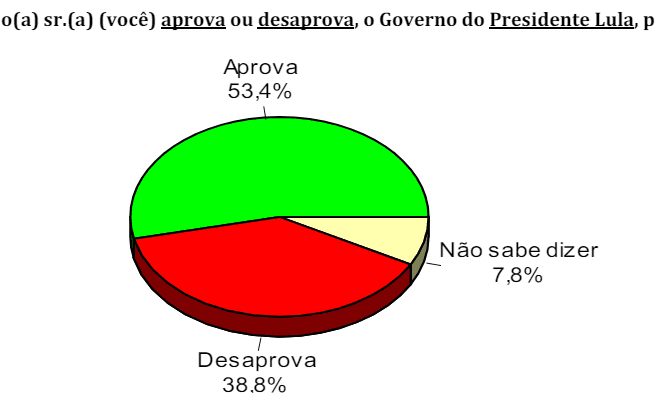 PESQUISA CONSULT/ BG/ SANTA CRUZ ADMINISTRAÇÃO: Governo Lula é aprovado por 53% da população