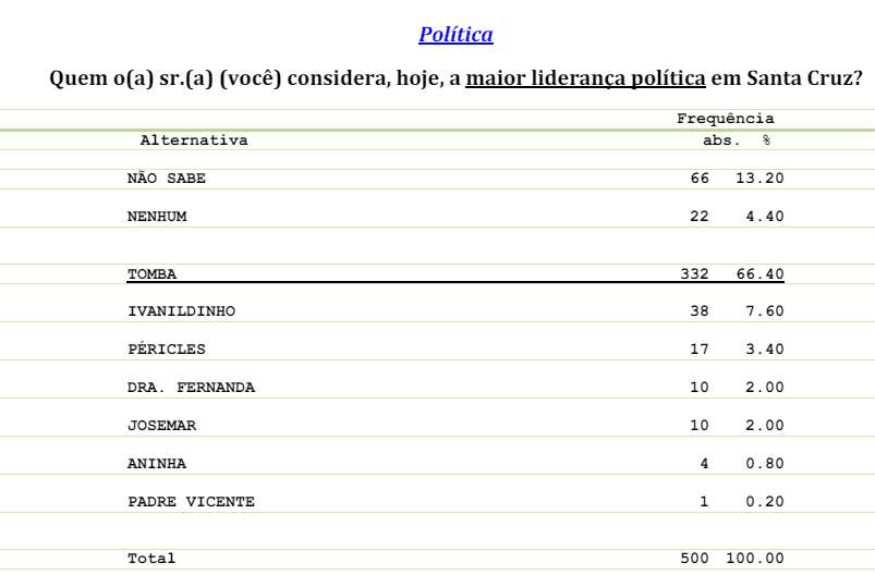 PESQUISA CONSULT/ BG/ SANTA CRUZ LIDERANÇA: Deputado Tomba é o principal líder político para 66% da população