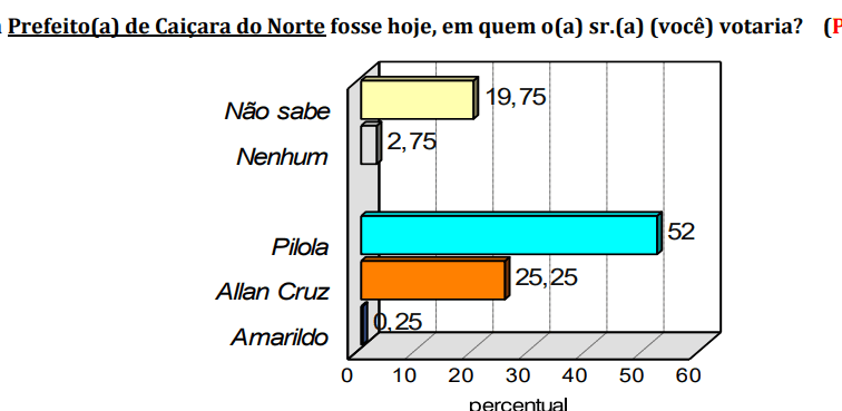 PESQUISA CONSULT/ BG/ CAIÇARA DO NORTE ESPONTÂNEA: Pilola tem 52%, Allan Cruz 25% e Amarildo 0,25%