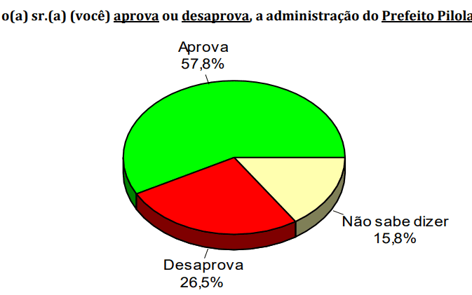PESQUISA CONSULT/ BG/ CAIÇARA DO NORTE ADMINISTRAÇÃO: Gestão de Pilola é aprovada por 57%