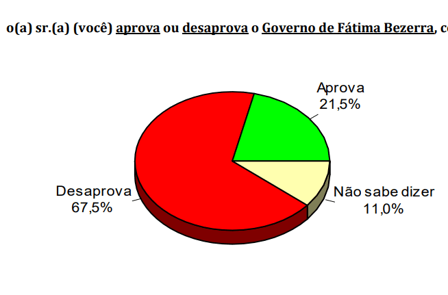 PESQUISA CONSULT/ BG/ CAIÇARA DO NORTE ADMINISTRAÇÃO: Governo Fátima é reprovado por 67%