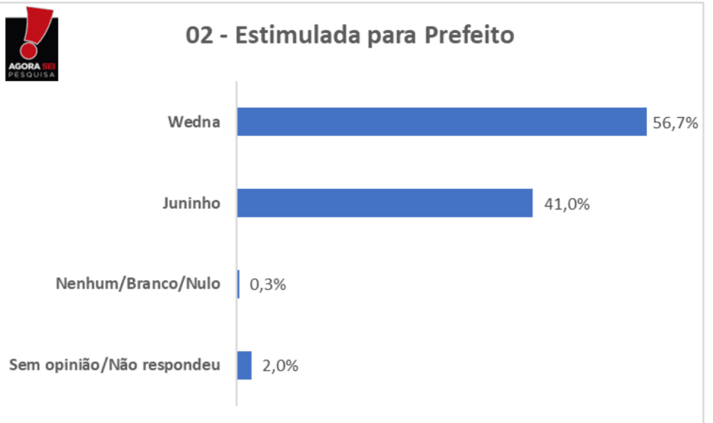 PESQUISA AGORASEI/ BG/ PASSAGEM ESTIMULADA: Wedna lidera com 56% contra 41% de Juninho