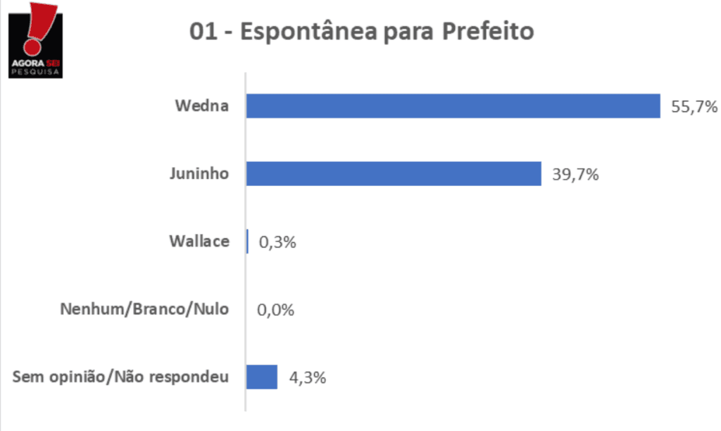 PESQUISA AGORASEI/ BG/ PASSAGEM ESPONTÂNEA: Wedna tem 55%, Juninho 39% e Wallace 0,3%