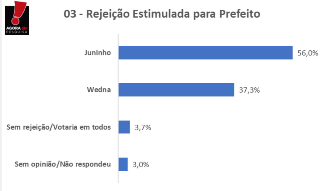 PESQUISA AGORASEI/ BG/ PASSAGEM REJEIÇÃO: Juninho é o mais rejeitado para 56% dos eleitores