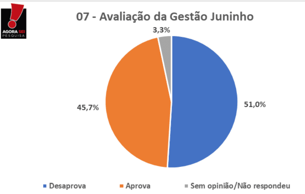 PESQUISA AGORASEI/ BG/ PASSAGEM ADMINISTRAÇÃO: Gestão de Juninho é reprovada por 51% da população