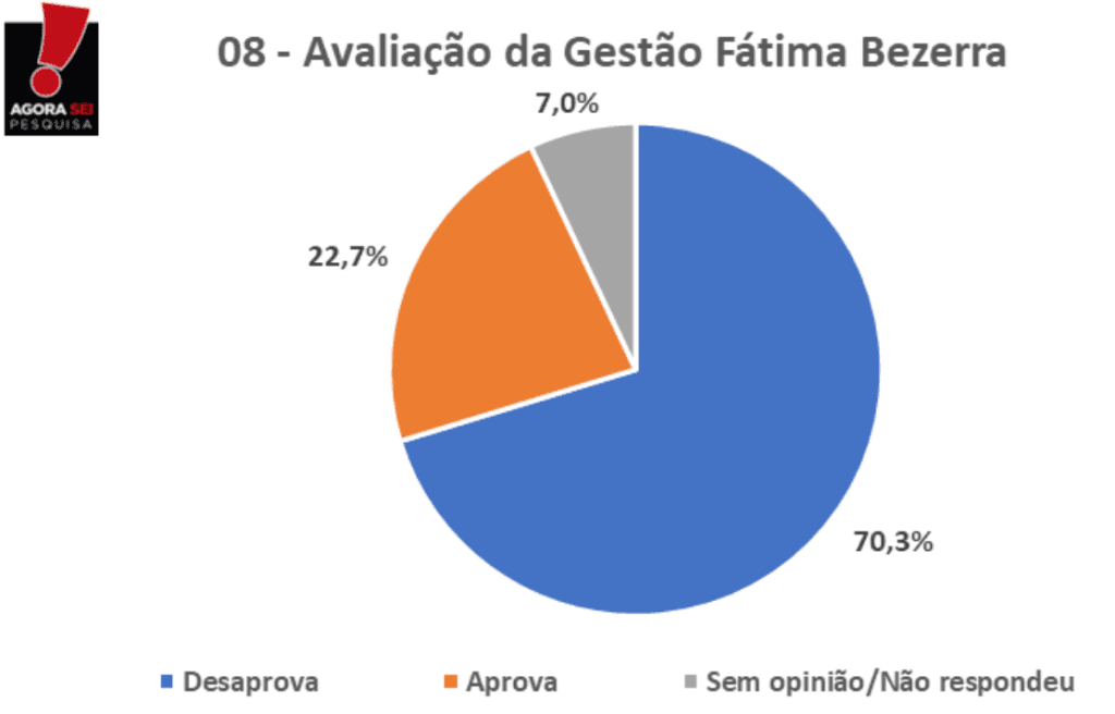 PESQUISA AGORASEI/ BG/ PASSAGEM ADMINISTRAÇÃO: Governo Fátima é reprovado por 70% da população