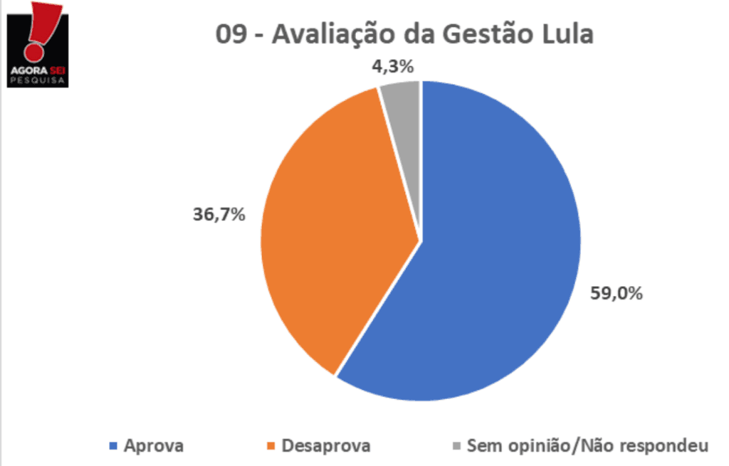 PESQUISA AGORASEI/ BG/ PASSAGEM ADMINISTRAÇÃO: Governo Lula é aprovado por 59% da população