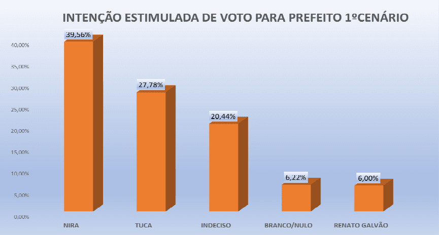 PESQUISA PERFIL/ BG/ GOIANINHA/ ESTIMULADA: Nira lidera com 39,5% das intenções de voto, contra 27,7% de Tuca e 6% de Renato