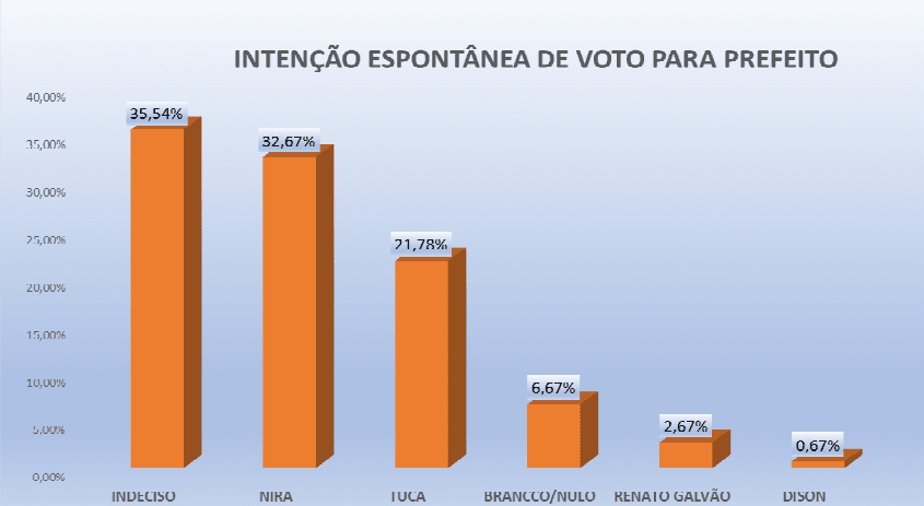 PESQUISA PERFIL/ BG/ GOIANINHA/ ESPONTÂNEA: Nira lidera com 32,6%, Tuca tem 21,7% e Renato 2,6%