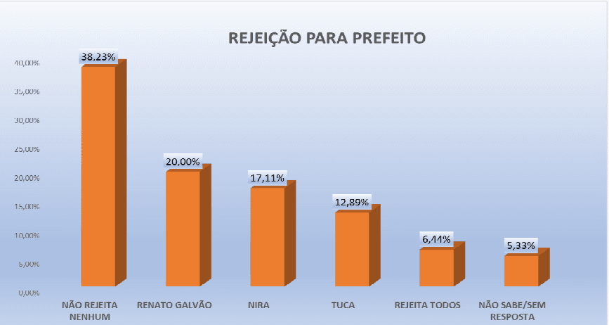 PESQUISA PERFIL/ BG/ GOIANINHA/ REJEIÇÃO: Renato é rejeitado por 20%, Nira 17% e Tuca 12%
