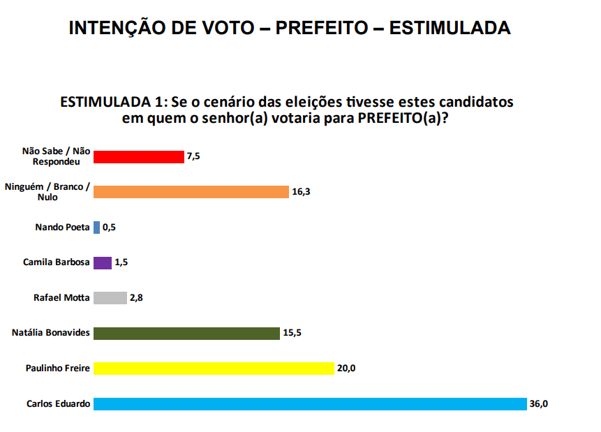 PESQUISA SETA/ BG/ NATAL/ ESTIMULADA: Carlos Eduardo continua com 36%, Paulinho Freire cresce para 20% e Natália sobe para 15,5%, Rafael Motta 2,8%