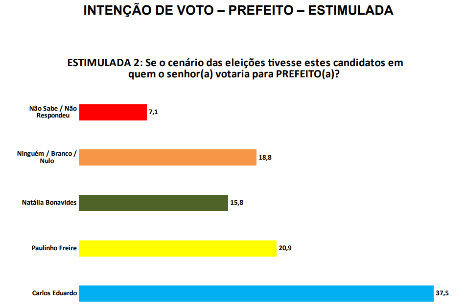 PESQUISA SETA/ BG/ NATAL/ ESTIMULADA 2: Carlos Eduardo tem 37,5%, Paulinho 20,9% e Natalia 15,8%