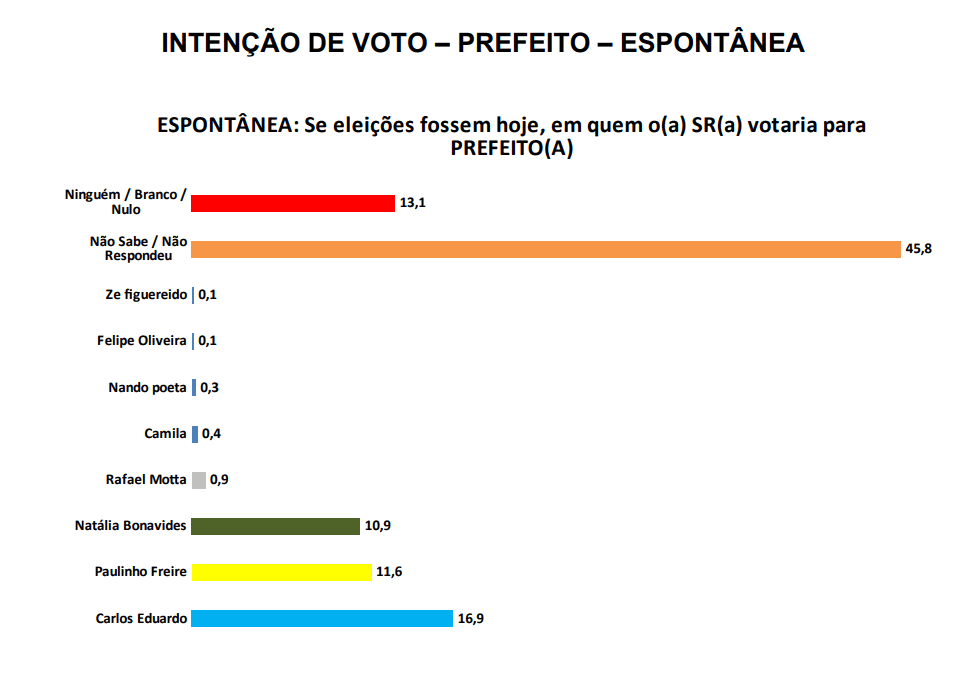 PESQUISA SETA/ BG/ NATAL/ ESPONTÂNEA: Carlos Eduardo tem 16,9%, Paulinho Freire tem crescimento para 11,6% e Natalia 10,9%