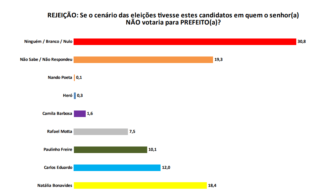 PESQUISA SETA/ BG/ NATAL/ REJEIÇÃO: Natália é a mais rejeitada com 18,4%, seguida de Carlos Eduardo com 12% e Paulinho 10,1%