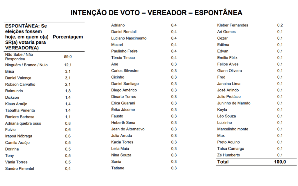 PESQUISA SETA/ BG/ NATAL/ VEREADOR: Brisa, Daniel Valença, Robson Carvalho, Raimundo, Dickson, Klaus e Thabata são os mais lembrados