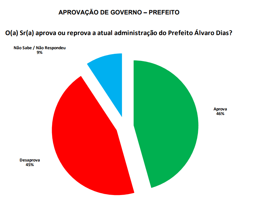 PESQUISA SETA/ BG/ NATAL ADMINISTRAÇÃO: Gestão de Álvaro Dias é aprovada por 46% da população