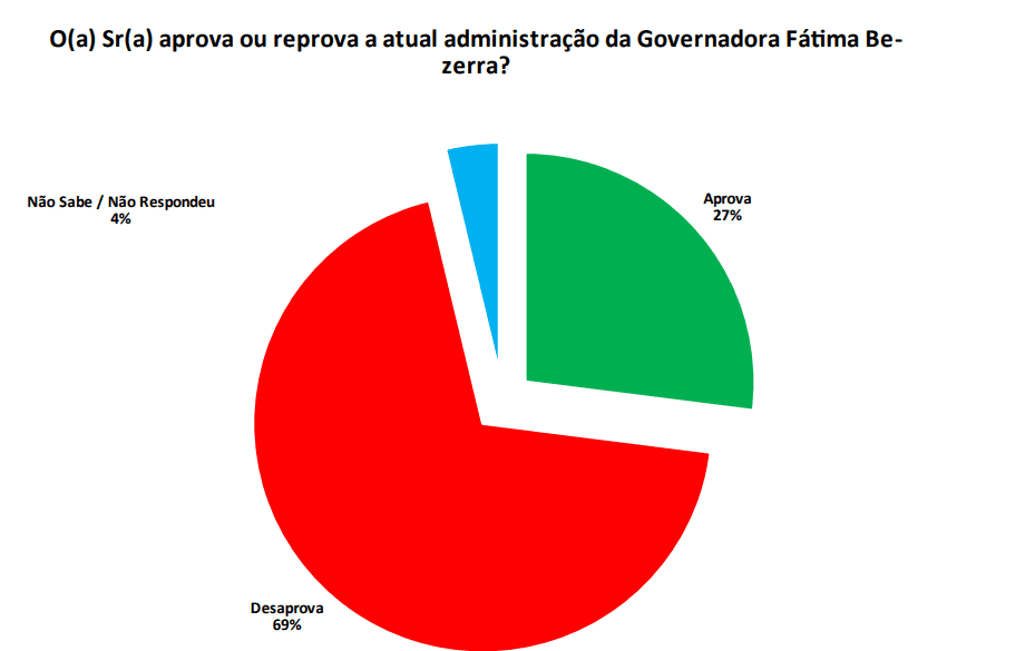 PESQUISA SETA/ BG/ NATAL ADMINISTRAÇÃO: Governo Fátima é reprovado por 69% da população