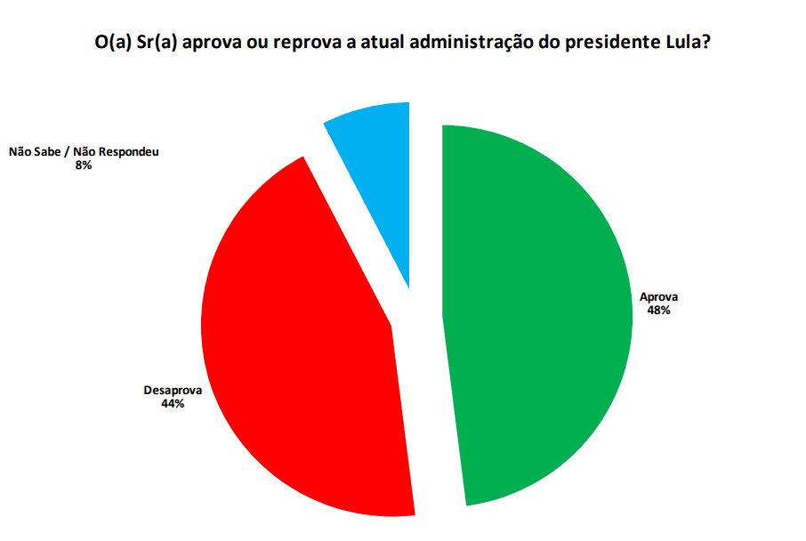 PESQUISA SETA/ BG/ NATAL ADMINISTRAÇÃO: Governo Lula é aprovado por 48% da população