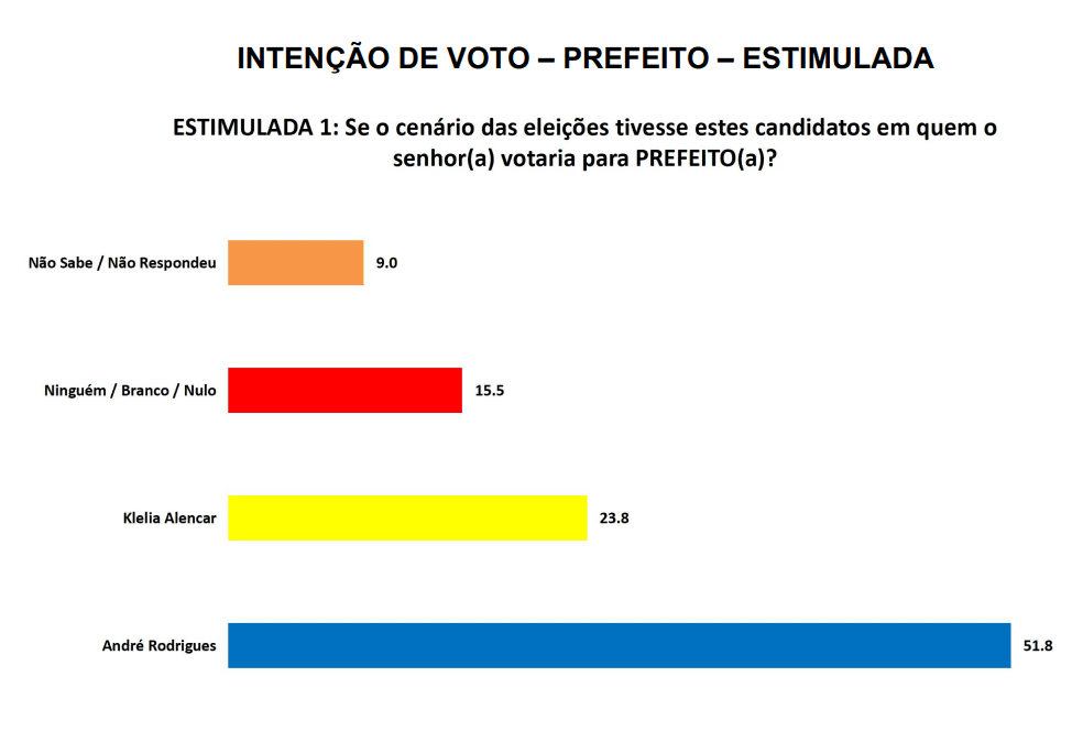 PESQUISA SETA/ BG/ MONTE ALEGRE/ ESTIMULADA: André Rodrigues confirma ampla vantagem de 51% contra 23% de Klelia