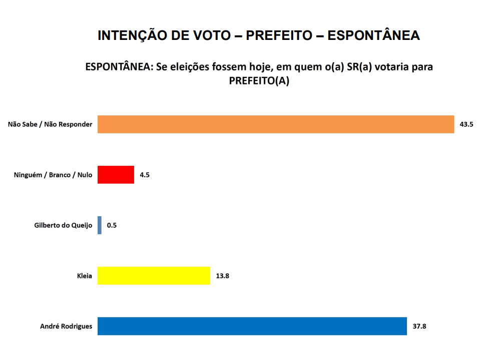 PESQUISA SETA/ BG/ MONTE ALEGRE/ ESPONTÂNEA: André Rodrigues mantém folga na liderança com 37,8% contra 13,8% de Klelia