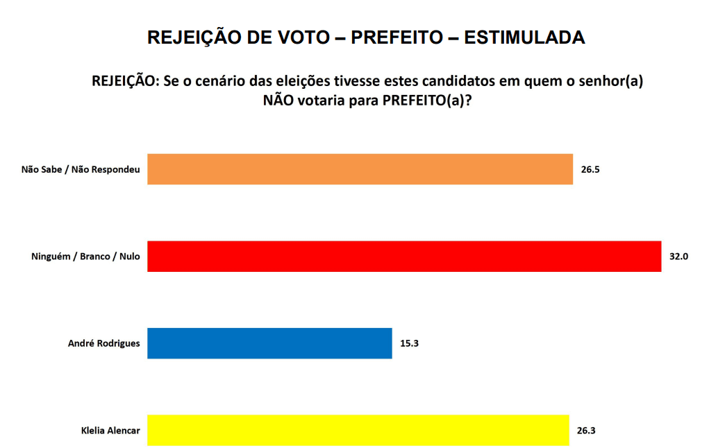 PESQUISA SETA/ BG/ MONTE ALEGRE/ REJEIÇÃO: Klelia é a mais rejeitada pela população