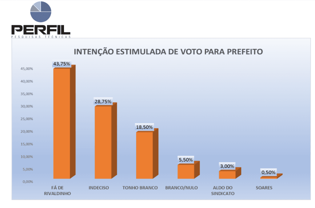PESQUISA PERFIL/ BG/ ESPÍRITO SANTO/ ESTIMULADA: Fá de Rivaldinho lidera com folga com 43% contra 18,5% de Tonho Branco e 3% de Aldo