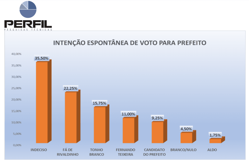 PESQUISA PERFIL/ BG/ ESPÍRITO SANTO/ ESPONTÂNEA: Fá de Rivaldinho mantém liderança com 22,2% contra 15,7% de Tonho