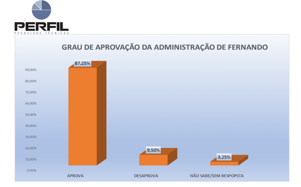 PESQUISA PERFIL/ BG/ ESPÍRITO SANTO/ ADMINISTRAÇÃO: Gestão de Fernando Teixeira é aprovada por 87,5% da população