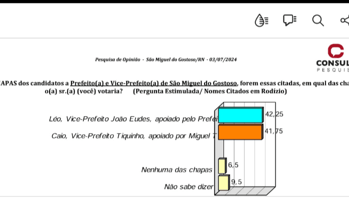 PESQUISA CONSULT/ BG/ SÃO MIGUEL DO GOSTOSO/ CHAPAS: Caio Fernandes e Tiquinho empatam com Léo e João Eudes