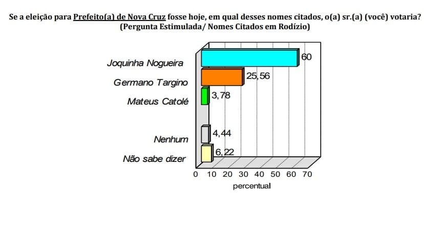 PESQUISA CONSULT/ BG/ NOVA CRUZ/ ESTIMULADA: Joquinha lidera com 60%, contra 25% de Germano e 3% de Mateus Catolé