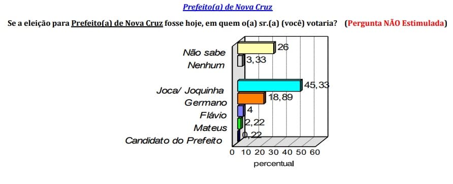 PESQUISA CONSULT/ BG/ NOVA CRUZ/ ESPONTÂNEA: Joquinha tem 45% contra 18% de Germano