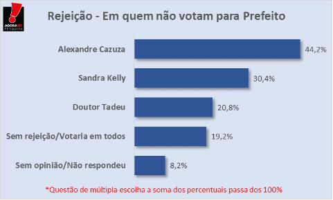 PESQUISA AGORASEI/ BG/ CAICÓ/ REJEIÇÃO: Alexandre Cazuza e Sandra Kelly são os mais rejeitados pelos eleitores