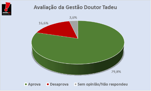 PESQUISA AGORASEI/ BG/ CAICÓ/ ADMINISTRAÇÃO: 79,8% dos caicoenses aprovam a gestão do Prefeito Doutor Tadeu