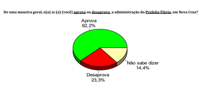 PESQUISA CONSULT/ BG/ NOVA CRUZ/ ADMINISTRAÇÃO: Gestão de Flávio é aprovada por 62,2% da população
