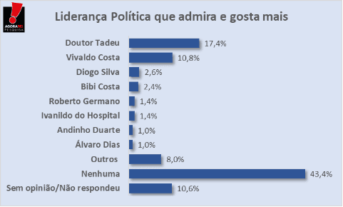 PESQUISA AGORASEI/ BG/ CAICÓ/ LIDERANÇA: Doutor Tadeu é citado como a maior liderança política do município
