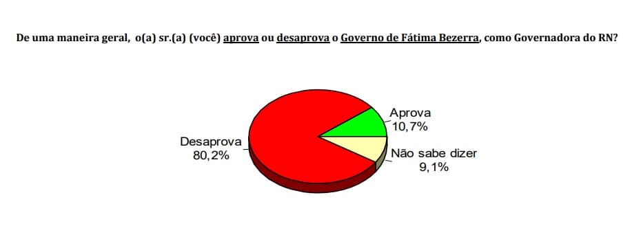PESQUISA CONSULT/ BG/ NOVA CRUZ/ ADMINISTRAÇÃO: Governo Fátima é reprovado por 80,2% da população