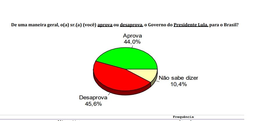 PESQUISA CONSULT/ BG/ NOVA CRUZ/ ADMINISTRAÇÃO: Governo Lula é reprovado por 45,6% da população