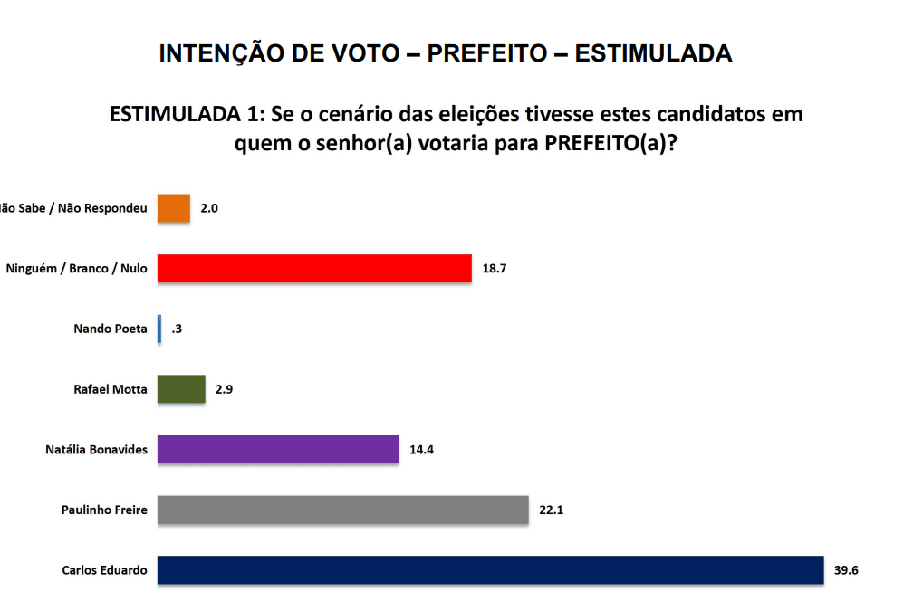 PESQUISA SETA/ BG/ NATAL/ ESTIMULADA: Carlos Eduardo tem 39,6%, Paulinho Freire sobe para 22,1%, Natália com 14,4% e Rafael Motta 2,9%
