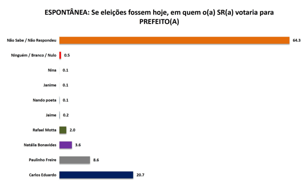 PESQUISA SETA/ BG/ NATAL/ ESPONTÂNEA: Carlos Eduardo tem 20,7%, contra 8,6% de Paulinho Freire e 3,6% de Natália