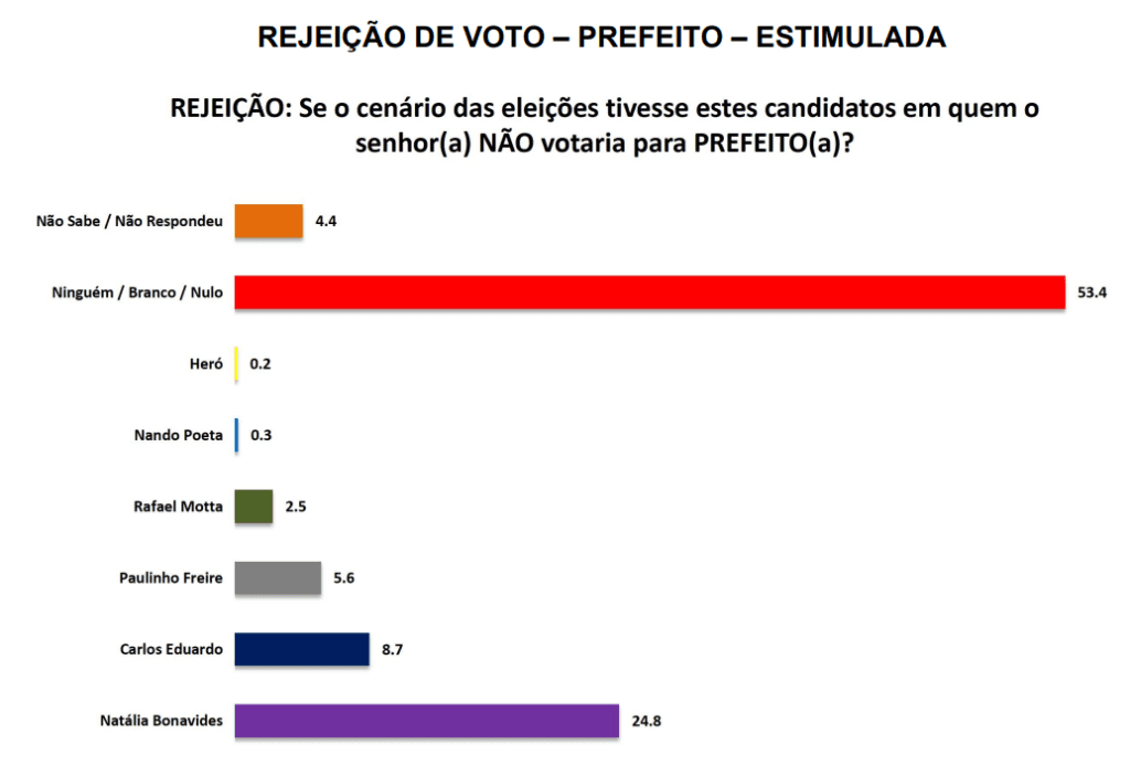 PESQUISA SETA/ BG/ NATAL/ REJEIÇÃO: Natália e Carlos Eduardo são os mais rejeitados pela população