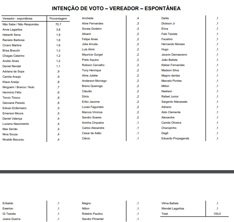 PESQUISA SETA/ BG/ NATAL/VEREADOR: Anne Lagartixa, Herberth Sena, Ranieri, Cicero Martins, Brisa, Chagas Catarino, Aroldo e Daniel Rendal são os mais lembrados