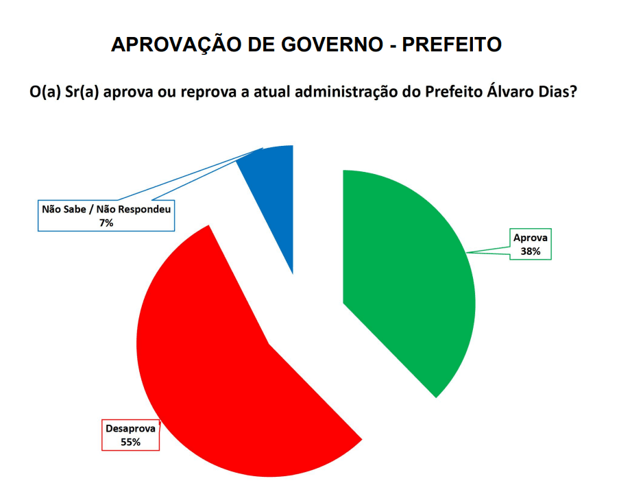 PESQUISA SETA/ BG/ NATAL ADMINISTRAÇÃO: Gestão de Álvaro Dias é reprovada por 55% da população