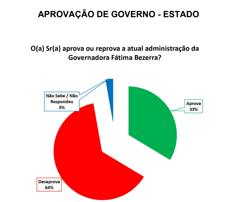 PESQUISA SETA/ BG/ NATAL ADMINISTRAÇÃO: Governo Fátima é reprovado por 64% da população
