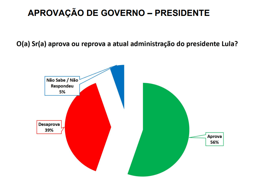 PESQUISA SETA/ BG/ NATAL/ ADMINISTRAÇÃO: Governo Lula é aprovado por 50% da população