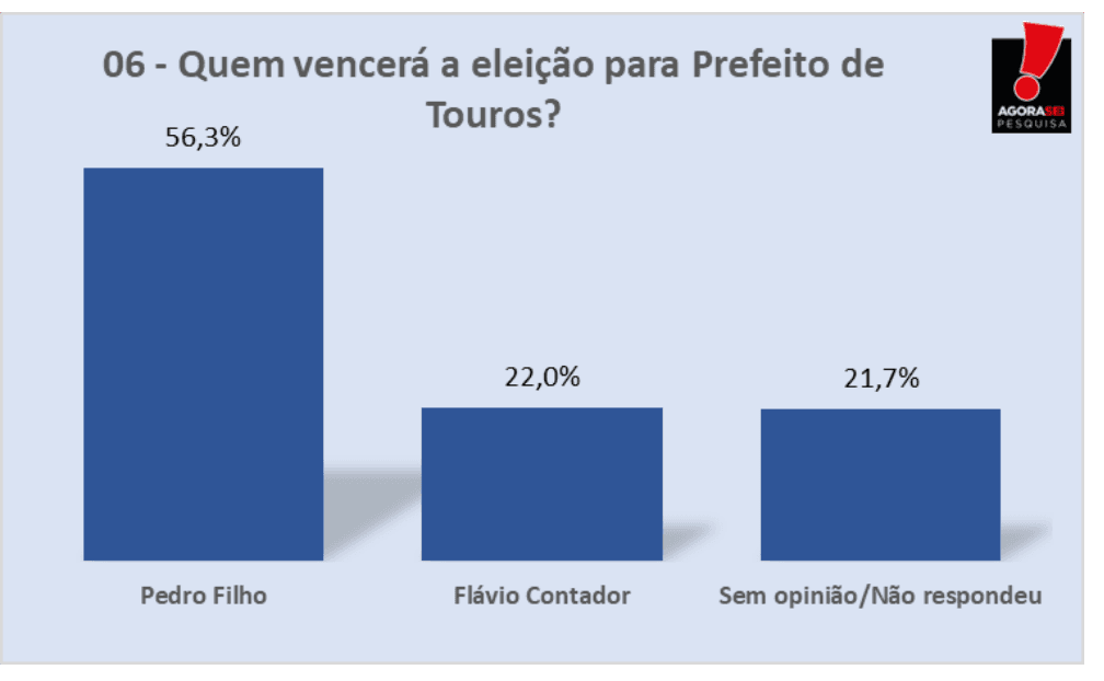 PESQUISA AGORASEI/ BG/ TOUROS/ EXPECTATIVA: 56,3% acreditam na reeleição de Pedro Filho