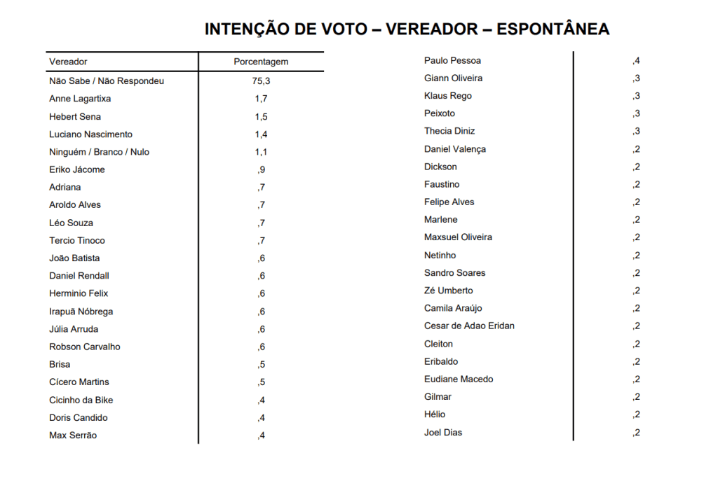 PESQUISA SETA/ BG/ NATAL/VEREADOR: Anne Lagartixa, Herberth Sena, Luciano Nascimento, Ériko, Adriana, Aroldo Léo Souza e Tércio são os mais lembrados